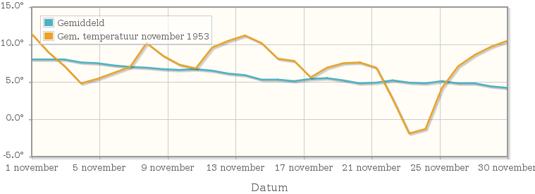 Grafiek met de etmaalgemiddelde temperatuur van november 1953