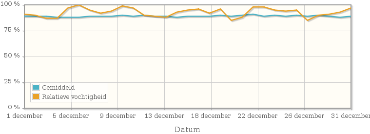 Grafiek met de gemiddelde relatieve vochtigheid in december 1953