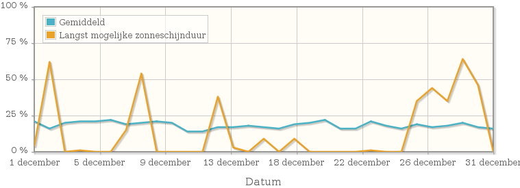 Grafiek met het percentage mogelijke zonneschijnduur van december 1953