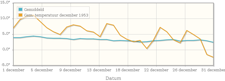 Grafiek met de etmaalgemiddelde temperatuur van december 1953