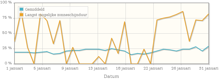 Grafiek met het percentage mogelijke zonneschijnduur van januari 1954