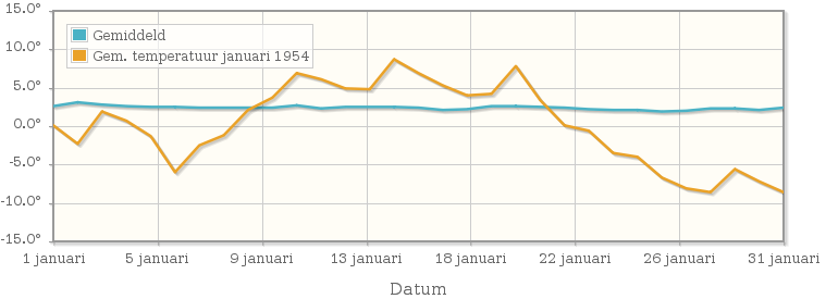 Grafiek met de etmaalgemiddelde temperatuur van januari 1954