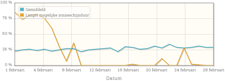 Grafiek met het percentage mogelijke zonneschijnduur van februari 1954