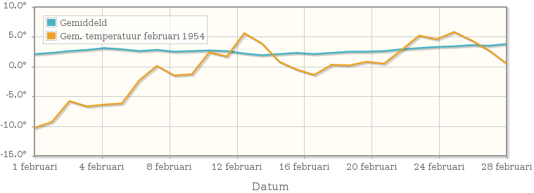 Grafiek met de etmaalgemiddelde temperatuur van februari 1954