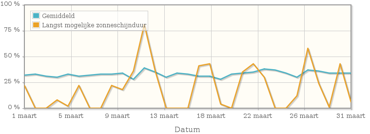 Grafiek met het percentage mogelijke zonneschijnduur van maart 1954