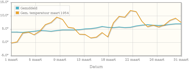 Grafiek met de etmaalgemiddelde temperatuur van maart 1954