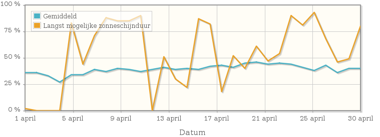 Grafiek met het percentage mogelijke zonneschijnduur van april 1954