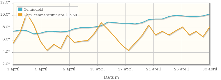 Grafiek met de etmaalgemiddelde temperatuur van april 1954