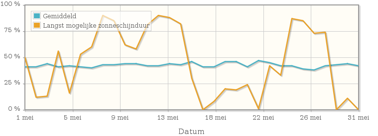 Grafiek met het percentage mogelijke zonneschijnduur van mei 1954