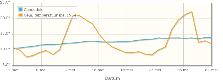Grafiek met de etmaalgemiddelde temperatuur van mei 1954