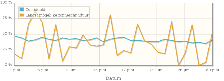 Grafiek met het percentage mogelijke zonneschijnduur van juni 1954