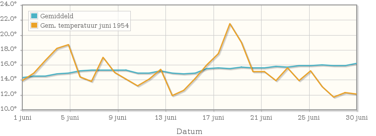Grafiek met de etmaalgemiddelde temperatuur van juni 1954