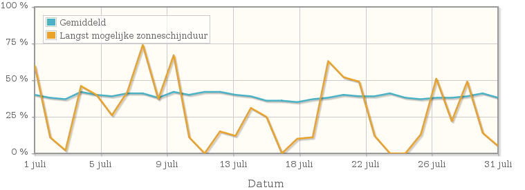 Grafiek met het percentage mogelijke zonneschijnduur van juli 1954