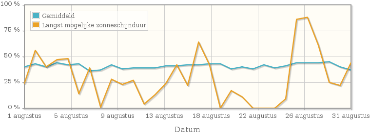 Grafiek met het percentage mogelijke zonneschijnduur van augustus 1954