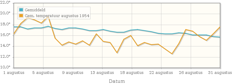 Grafiek met de etmaalgemiddelde temperatuur van augustus 1954