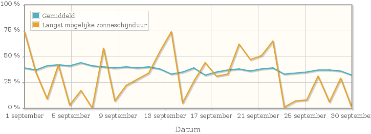 Grafiek met het percentage mogelijke zonneschijnduur van september 1954