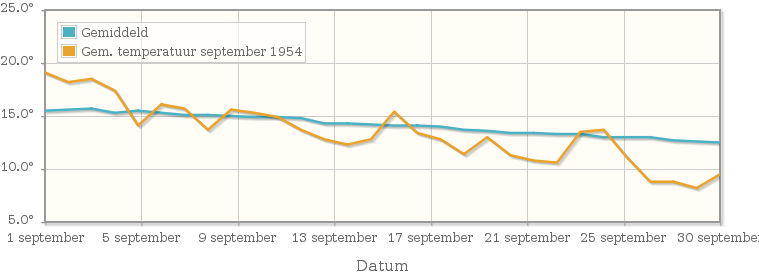 Grafiek met de etmaalgemiddelde temperatuur van september 1954