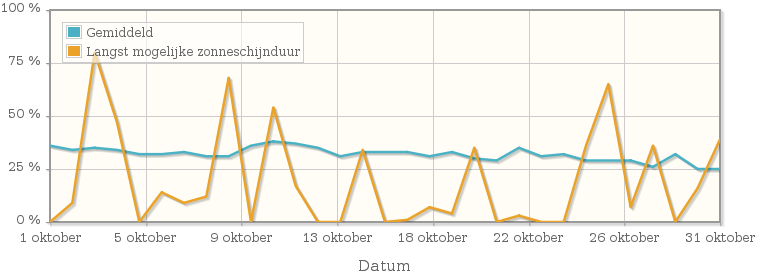 Grafiek met het percentage mogelijke zonneschijnduur van oktober 1954