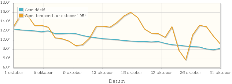 Grafiek met de etmaalgemiddelde temperatuur van oktober 1954