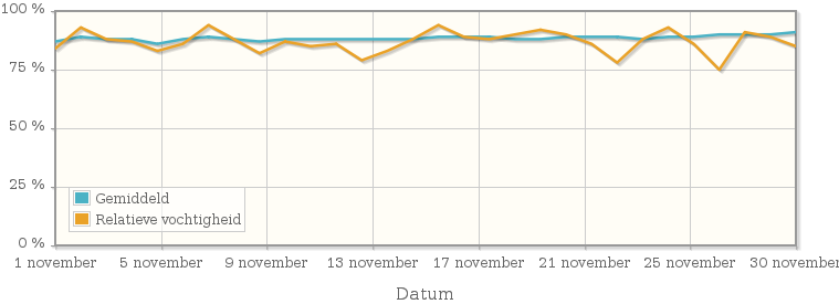 Grafiek met de gemiddelde relatieve vochtigheid in november 1954