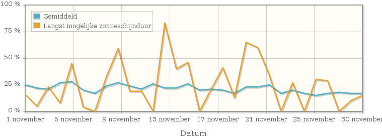 Grafiek met het percentage mogelijke zonneschijnduur van november 1954