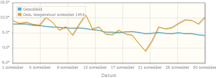 Grafiek met de etmaalgemiddelde temperatuur van november 1954