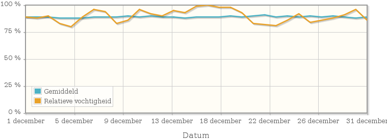 Grafiek met de gemiddelde relatieve vochtigheid in december 1954