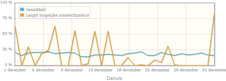 Grafiek met het percentage mogelijke zonneschijnduur van december 1954