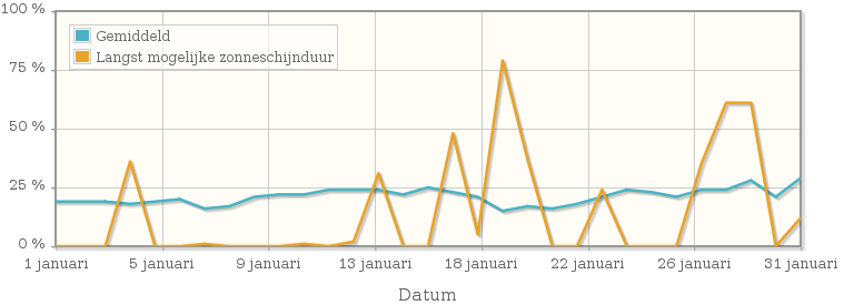 Grafiek met het percentage mogelijke zonneschijnduur van januari 1955