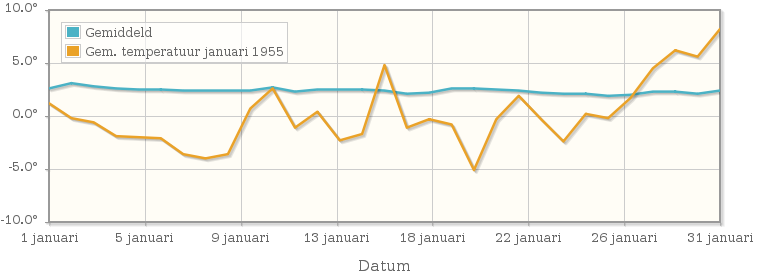 Grafiek met de etmaalgemiddelde temperatuur van januari 1955