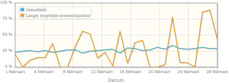 Grafiek met het percentage mogelijke zonneschijnduur van februari 1955