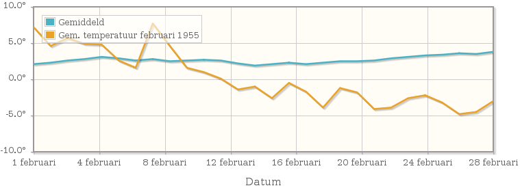 Grafiek met de etmaalgemiddelde temperatuur van februari 1955