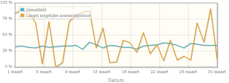 Grafiek met het percentage mogelijke zonneschijnduur van maart 1955