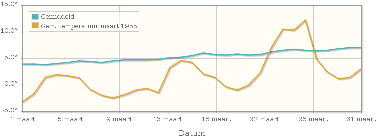 Grafiek met de etmaalgemiddelde temperatuur van maart 1955