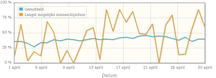 Grafiek met het percentage mogelijke zonneschijnduur van april 1955