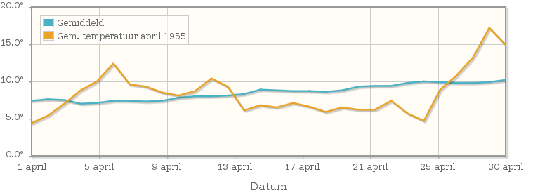 Grafiek met de etmaalgemiddelde temperatuur van april 1955