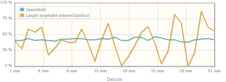 Grafiek met het percentage mogelijke zonneschijnduur van mei 1955