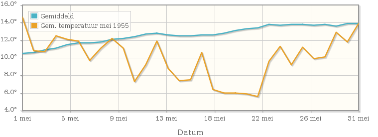 Grafiek met de etmaalgemiddelde temperatuur van mei 1955