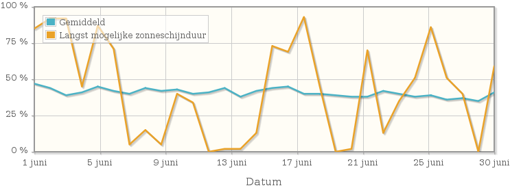 Grafiek met het percentage mogelijke zonneschijnduur van juni 1955