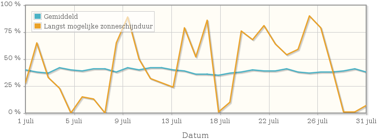 Grafiek met het percentage mogelijke zonneschijnduur van juli 1955