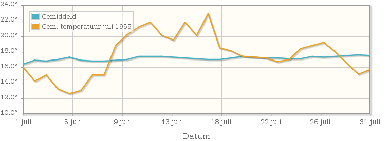 Grafiek met de etmaalgemiddelde temperatuur van juli 1955