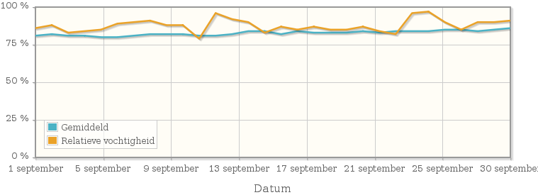 Grafiek met de gemiddelde relatieve vochtigheid in september 1955