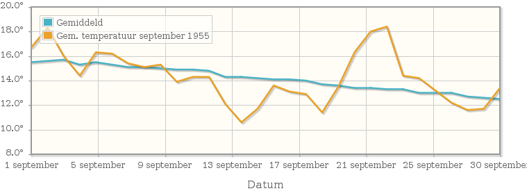 Grafiek met de etmaalgemiddelde temperatuur van september 1955