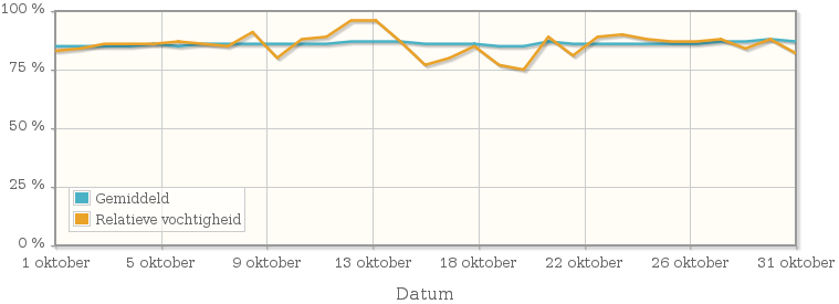 Grafiek met de gemiddelde relatieve vochtigheid in oktober 1955
