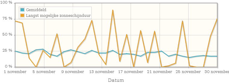 Grafiek met het percentage mogelijke zonneschijnduur van november 1955