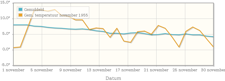 Grafiek met de etmaalgemiddelde temperatuur van november 1955
