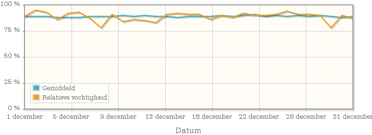Grafiek met de gemiddelde relatieve vochtigheid in december 1955