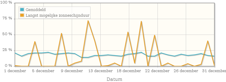 Grafiek met het percentage mogelijke zonneschijnduur van december 1955