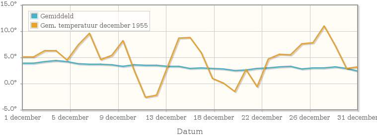 Grafiek met de etmaalgemiddelde temperatuur van december 1955