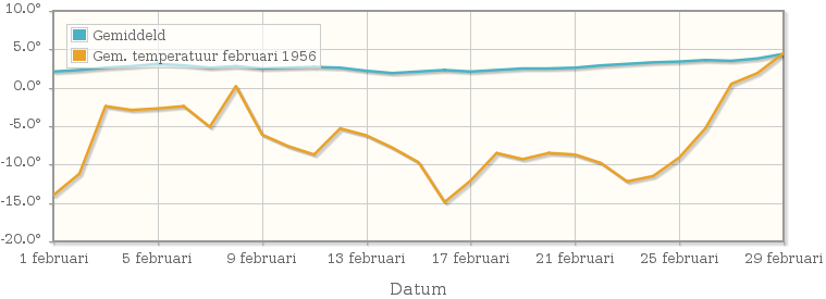 Grafiek met de etmaalgemiddelde temperatuur van februari 1956